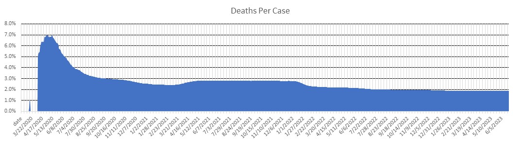 Brazil Deaths Per Case