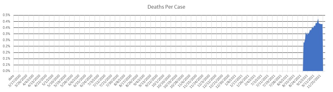 Brunei Deaths Per Case