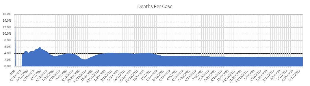 Bulgaria Deaths Per Case