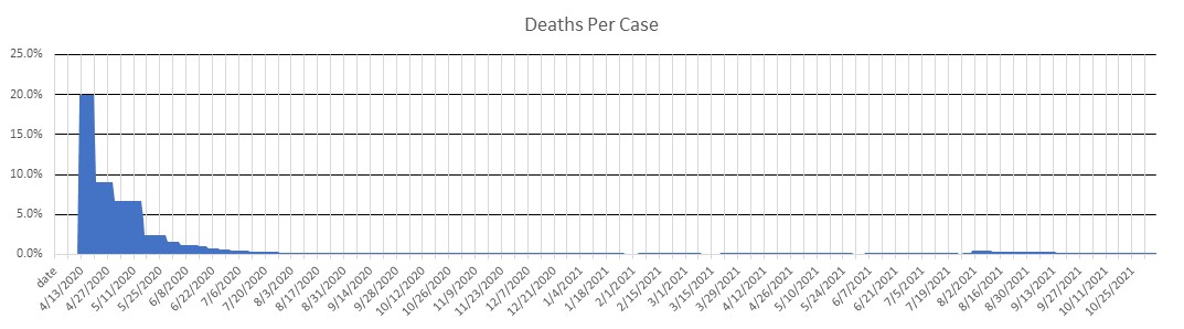 Burundi Deaths Per Case