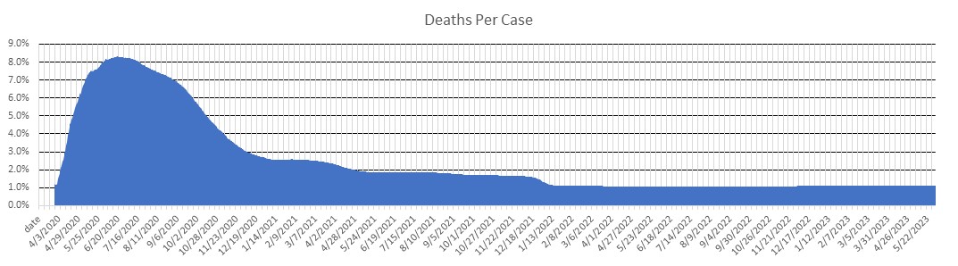 Canada Deaths Per Case