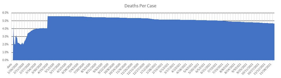 China Deaths Per Case