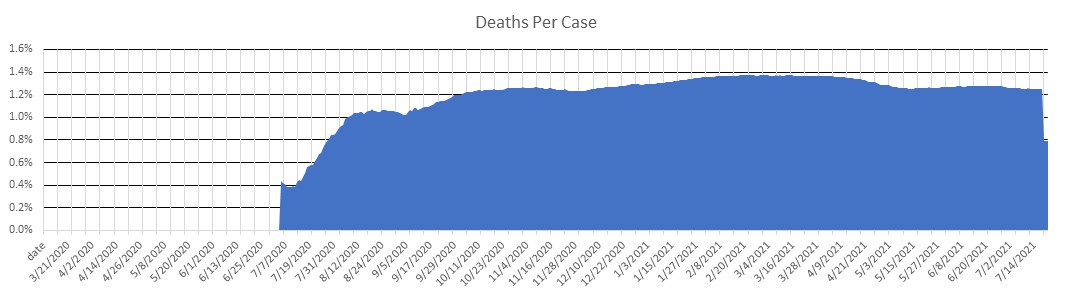 Costa Rica Deaths Per Case