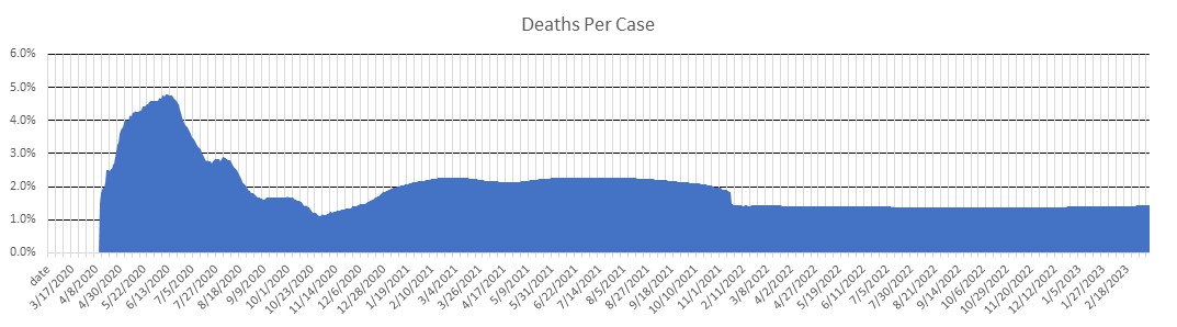 Croatia Deaths Per Case