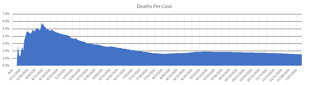 Dominican Republic Deaths Per Case