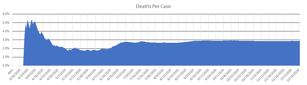 El Salvador Deaths Per Case