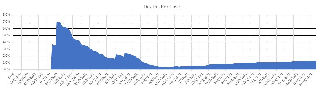 Fiji Deaths Per Case