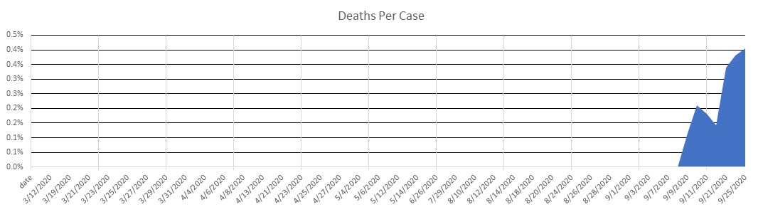 French Polynesia Deaths Per Case