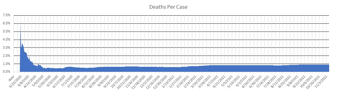 Ghana Deaths Per Case