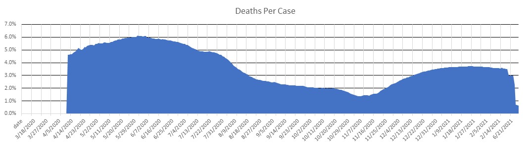 Greece Deaths Per Case