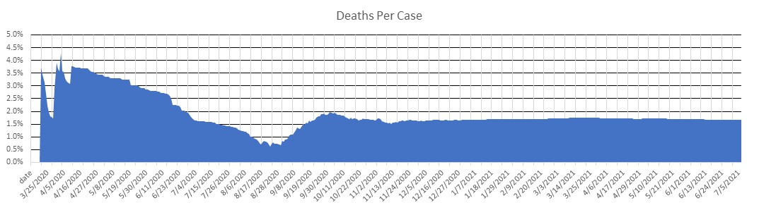 Guam Deaths Per Case