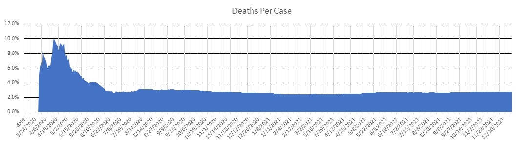 Honduras Deaths Per Case