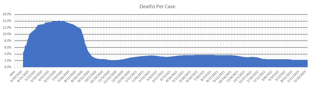 Hungary Deaths Per Case