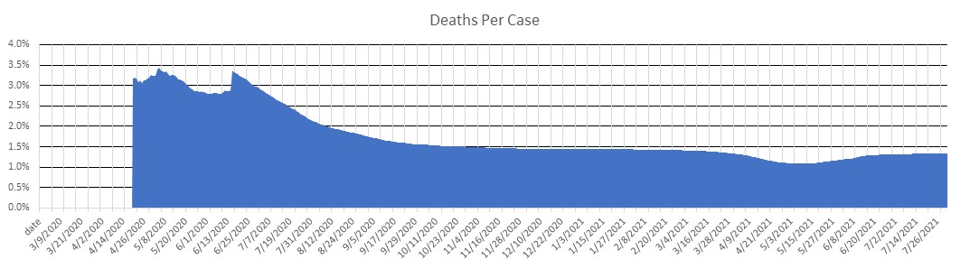 India Deaths Per Case