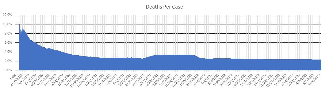 Indonesia Deaths Per Case