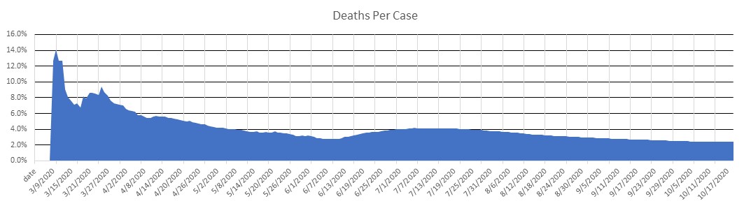 Iraq Deaths Per Case