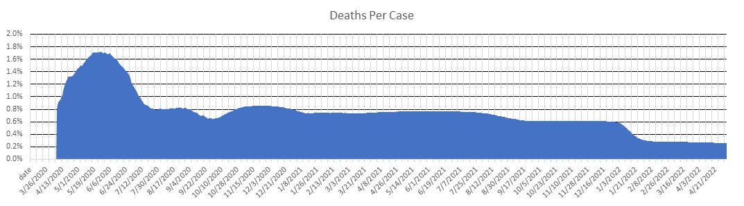 Israel Deaths Per Case