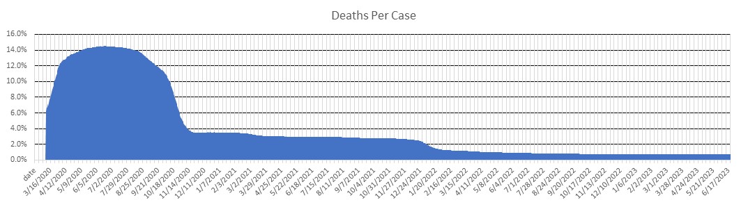 Italy Deaths Per Case