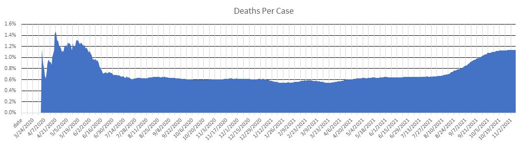 Ivory Coast Deaths Per Case