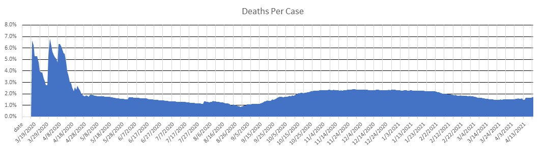 Jamaica Deaths Per Case