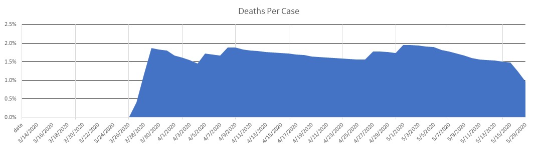 Jordan Deaths Per Case