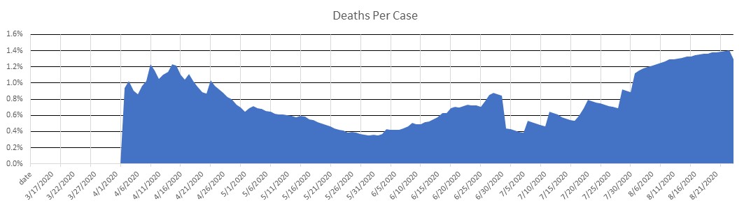 Kazakhstan Deaths Per Case