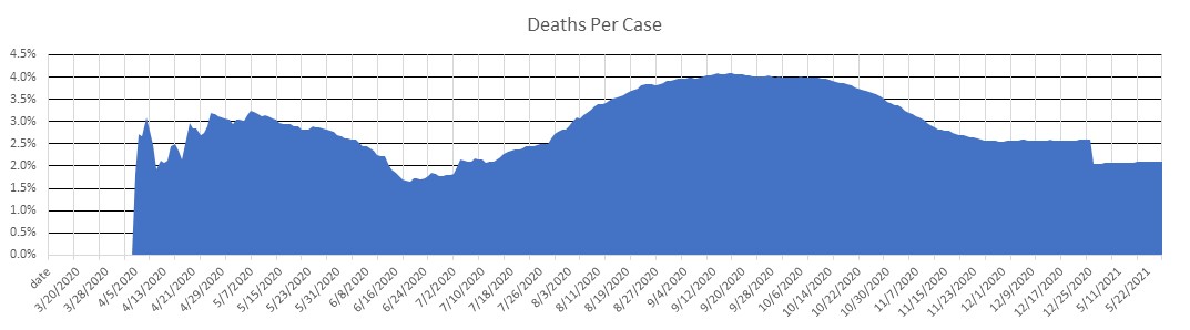 Kosovo Deaths Per Case