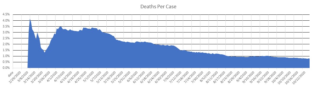 Lebanon Deaths Per Case