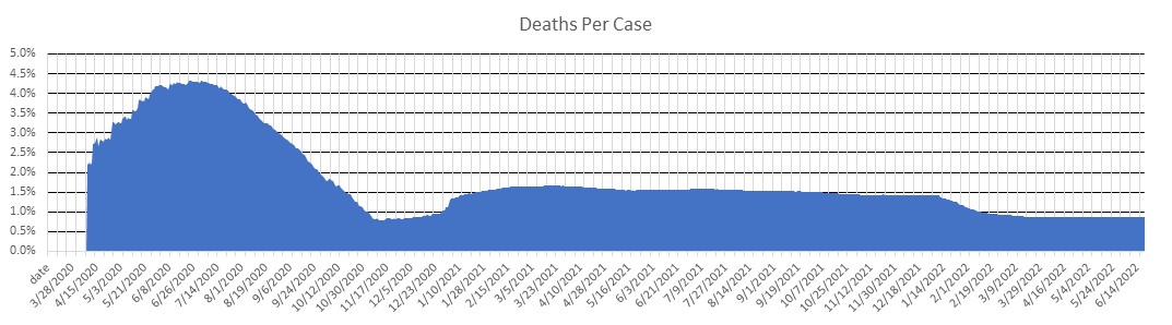 Lithuania Deaths Per Case