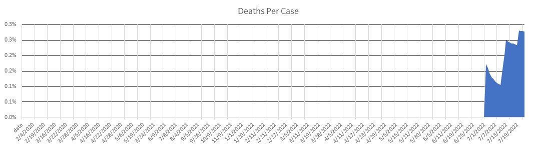 Macau Deaths Per Case