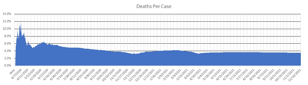 Mali Deaths Per Case