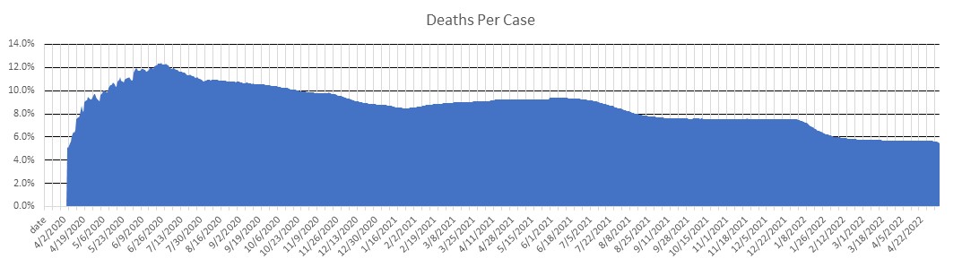 Mexico Deaths Per Case