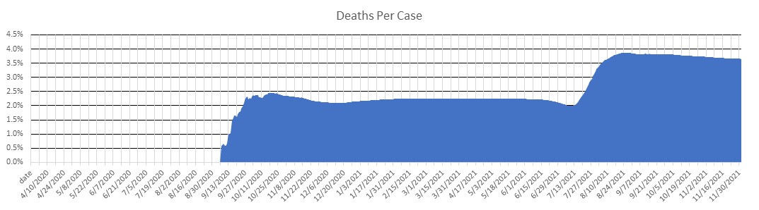 Myanmar Deaths Per Case