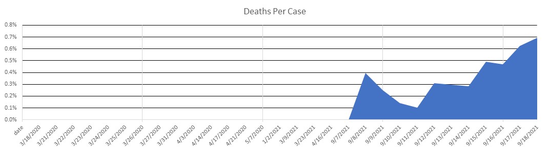 New Caledonia Deaths Per Case