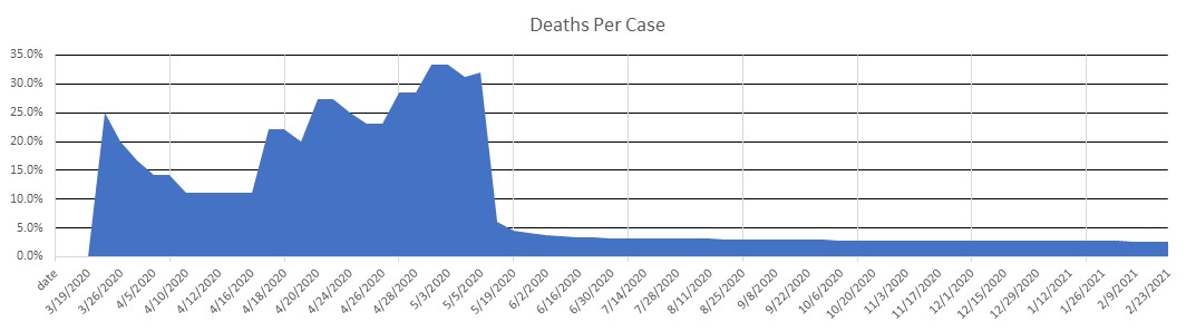 Nicaragua Deaths Per Case