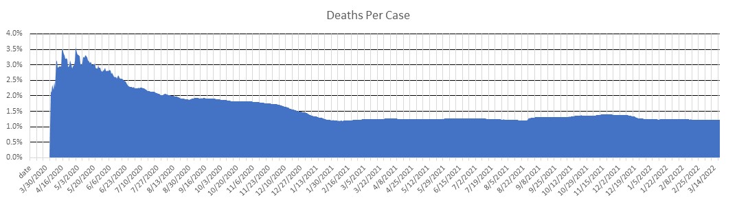 Nigeria Deaths Per Case