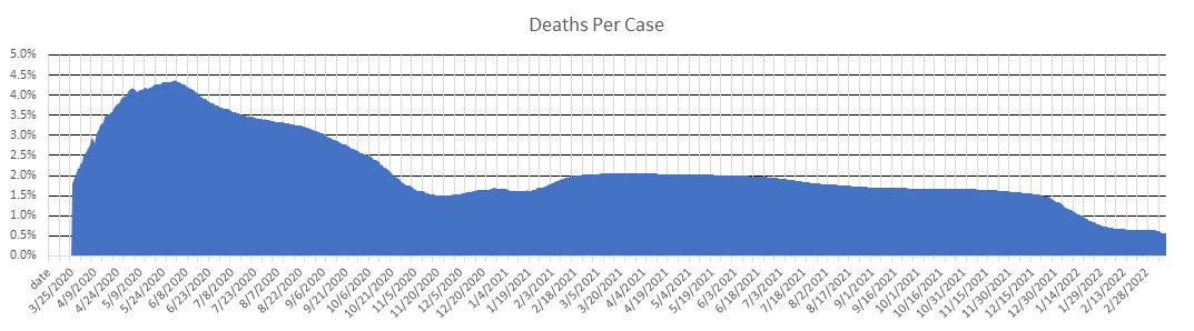 Portugal Deaths Per Case