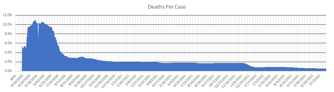 Puerto Rico Deaths Per Case