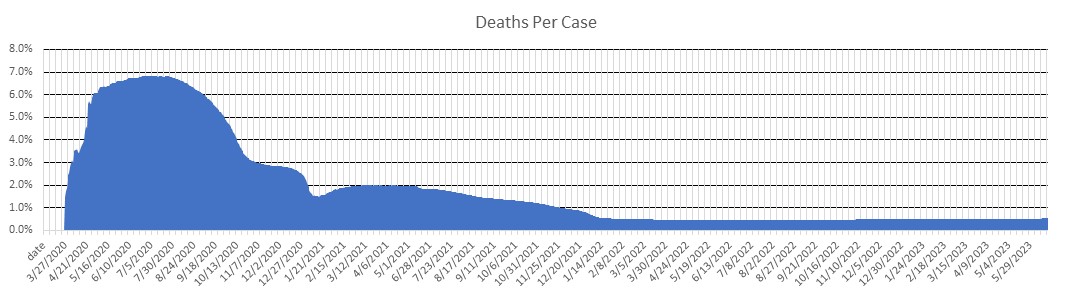 Republic of Ireland Deaths Per Case