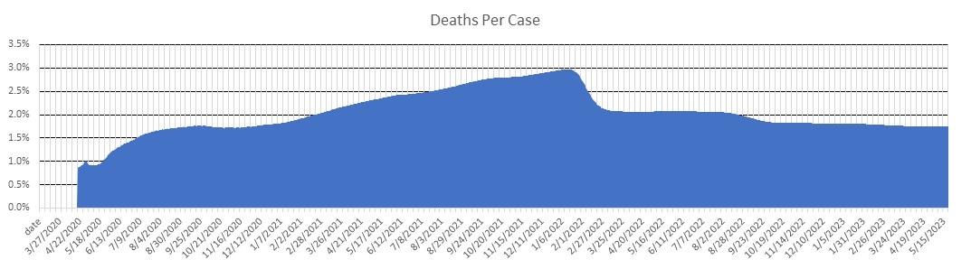 Russia Deaths Per Case