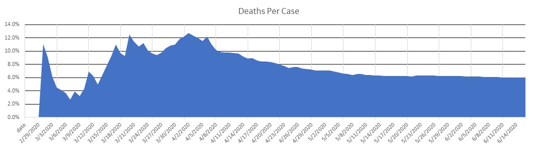 San Marino Deaths Per Case