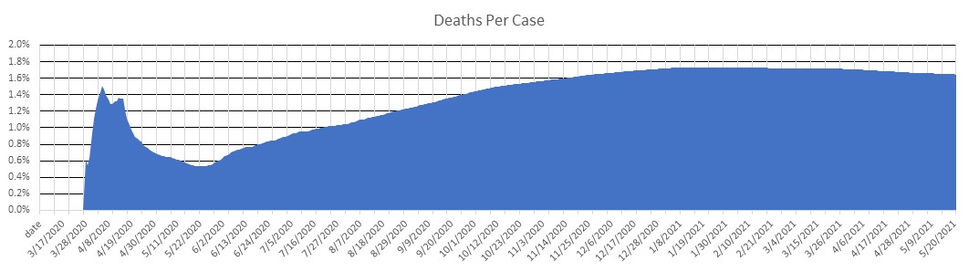 Saudi Arabia Deaths Per Case