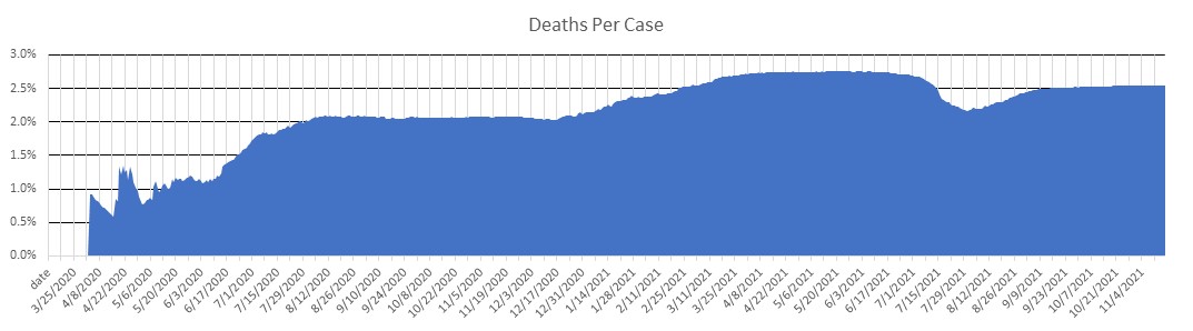 Senegal Deaths Per Case