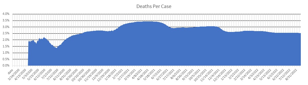 South Africa Deaths Per Case