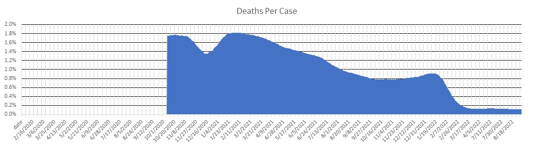 South Korea Deaths Per Case