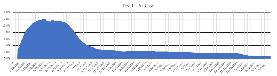 Spain Deaths Per Case