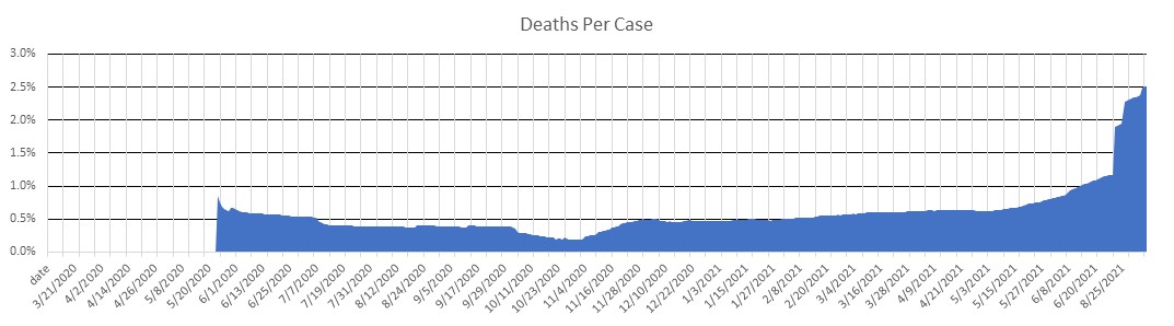 Sri Lanka Deaths Per Case