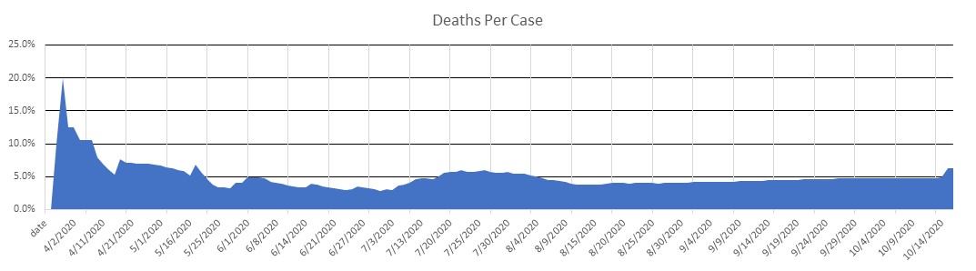 Syria Deaths Per Case