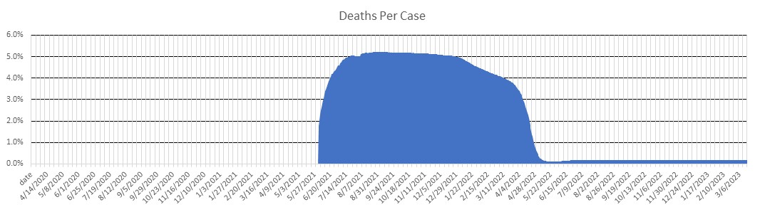 Taiwan Deaths Per Case