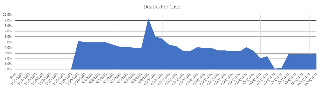 Tanzania Deaths Per Case